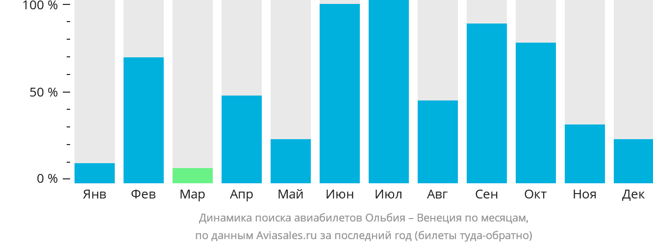 Динамика поиска авиабилетов из Ольбии в Венецию по месяцам