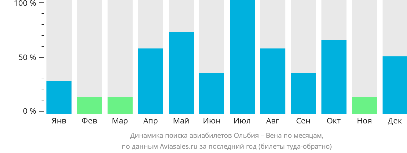 Динамика поиска авиабилетов из Ольбии в Вену по месяцам