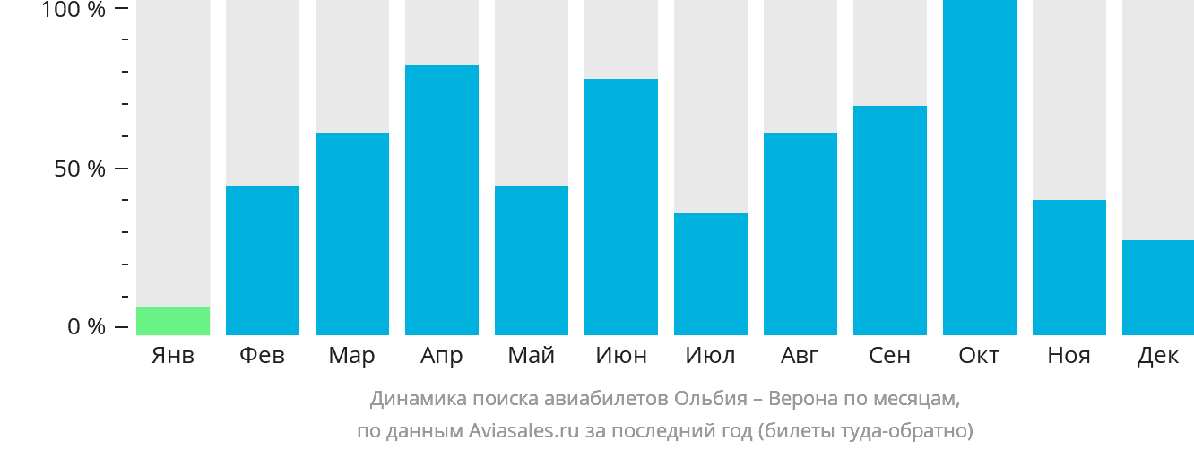 Динамика поиска авиабилетов из Ольбии в Верону по месяцам