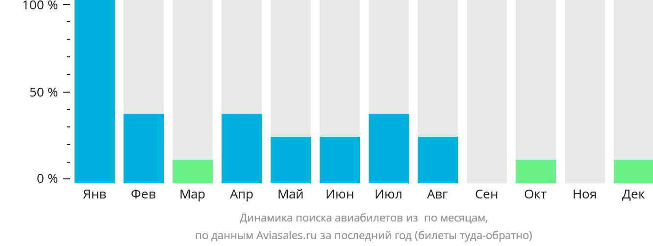 Динамика поиска авиабилетов из Сан-Паулу-ди-Оливенса по месяцам