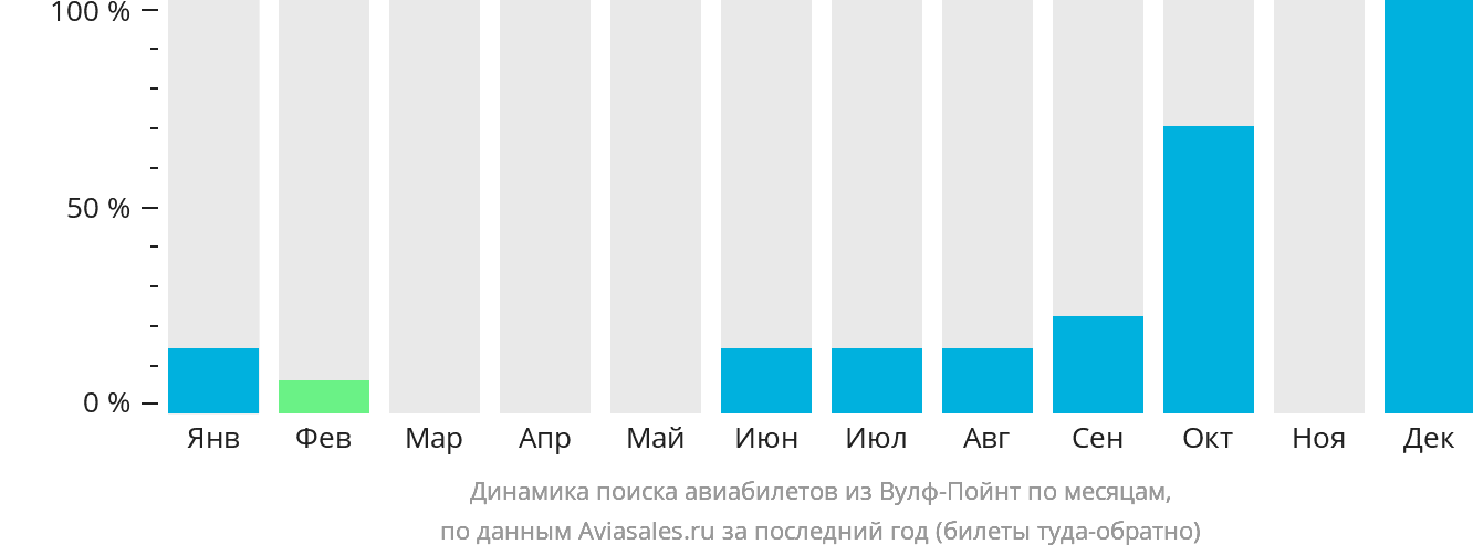 Динамика поиска авиабилетов из Вулф-Пойнт по месяцам