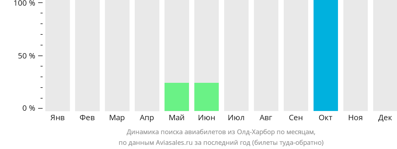 Динамика поиска авиабилетов из Олд-Харбор по месяцам