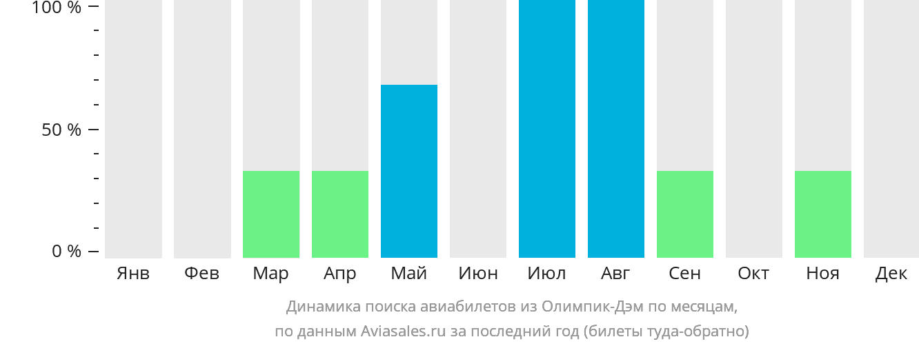 Динамика поиска авиабилетов из Олимпик-Дэм по месяцам