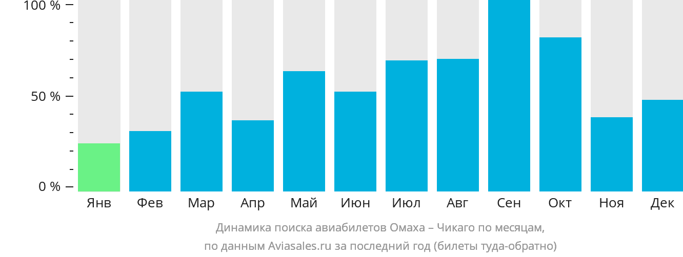 Динамика поиска авиабилетов из Омахи в Чикаго по месяцам