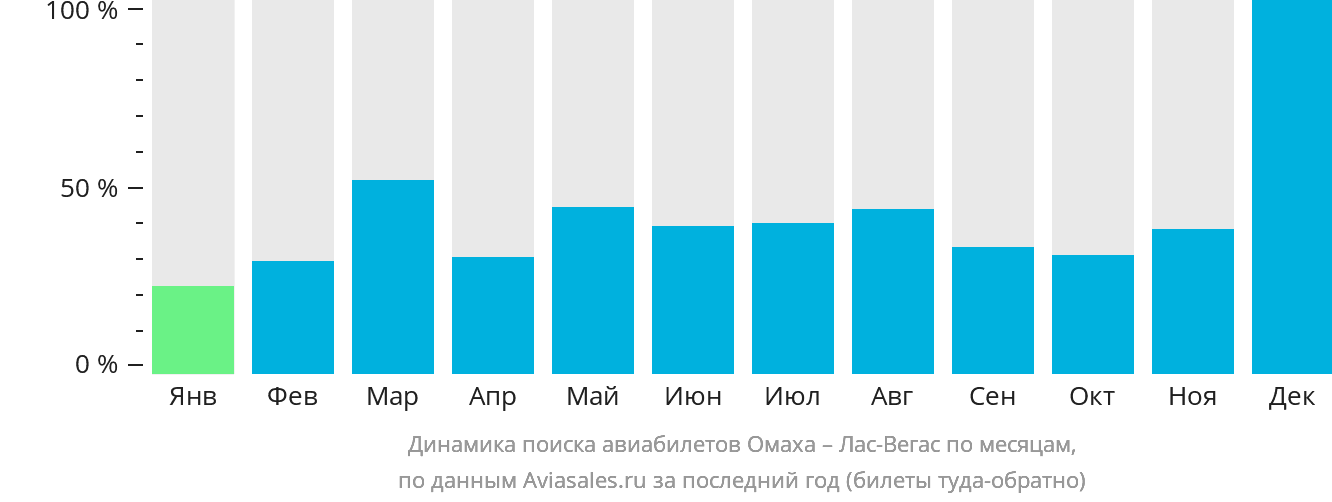 Динамика поиска авиабилетов из Омахи в Лас-Вегас по месяцам