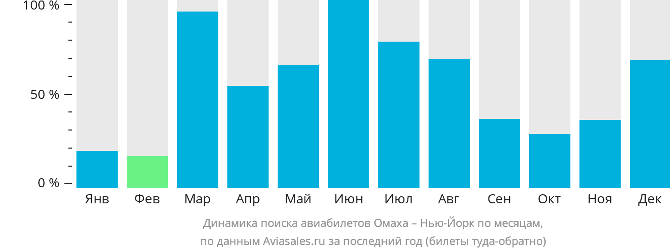 Динамика поиска авиабилетов из Омахи в Нью-Йорк по месяцам
