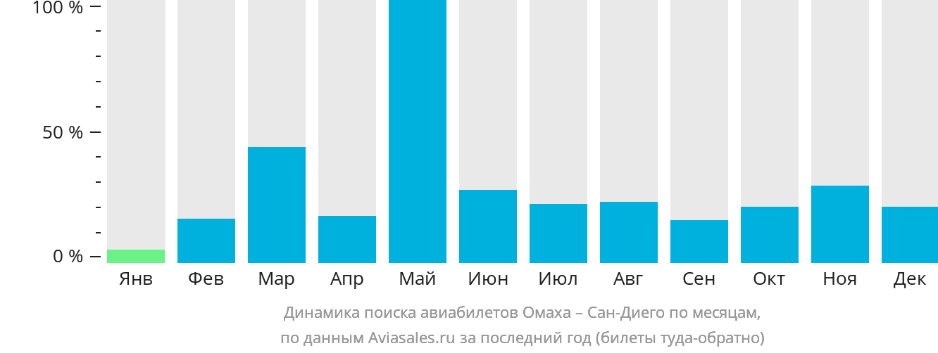 Динамика поиска авиабилетов из Омахи в Сан-Диего по месяцам