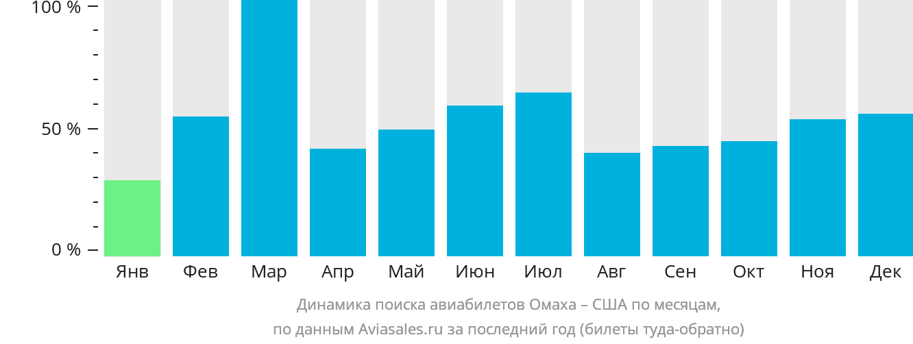 Динамика поиска авиабилетов из Омахи в США по месяцам