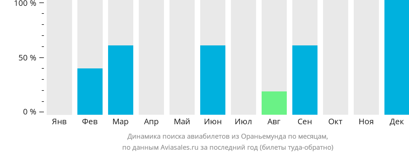 Динамика поиска авиабилетов из Ораньемунда по месяцам