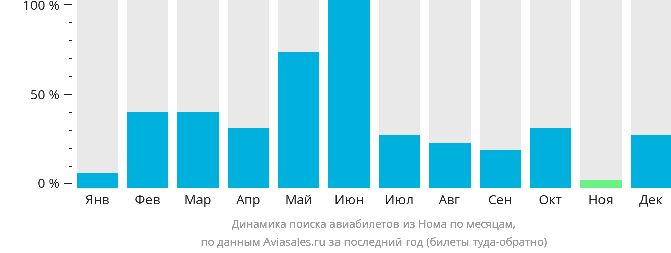 Динамика поиска авиабилетов из Нома по месяцам