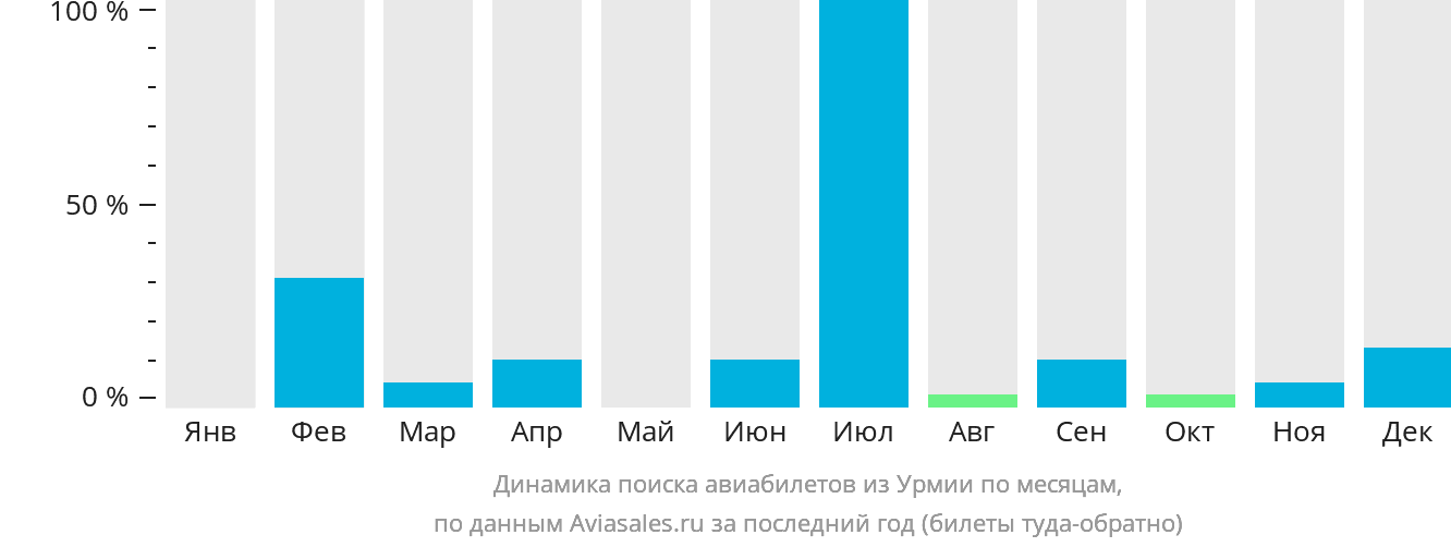 Динамика поиска авиабилетов из Урмии по месяцам