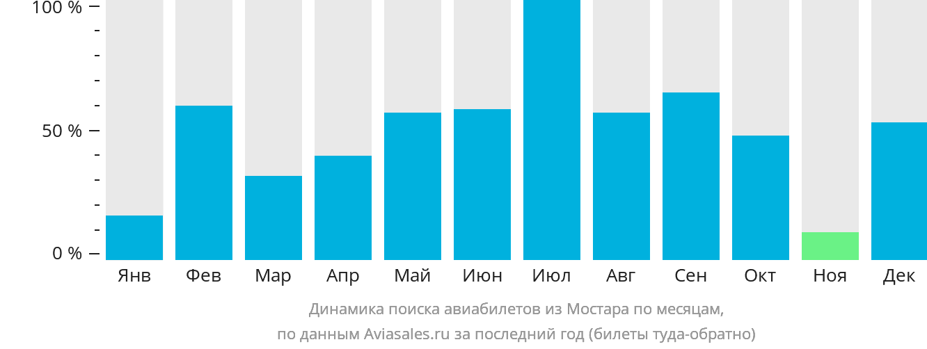 Динамика поиска авиабилетов из Мостара по месяцам