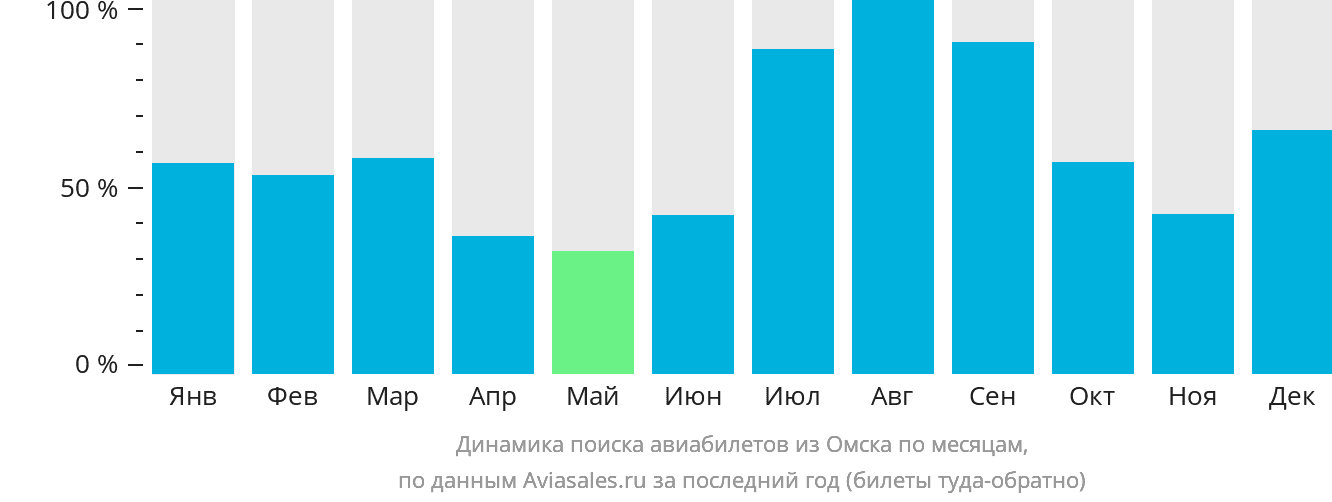Динамика поиска авиабилетов из Омска по месяцам