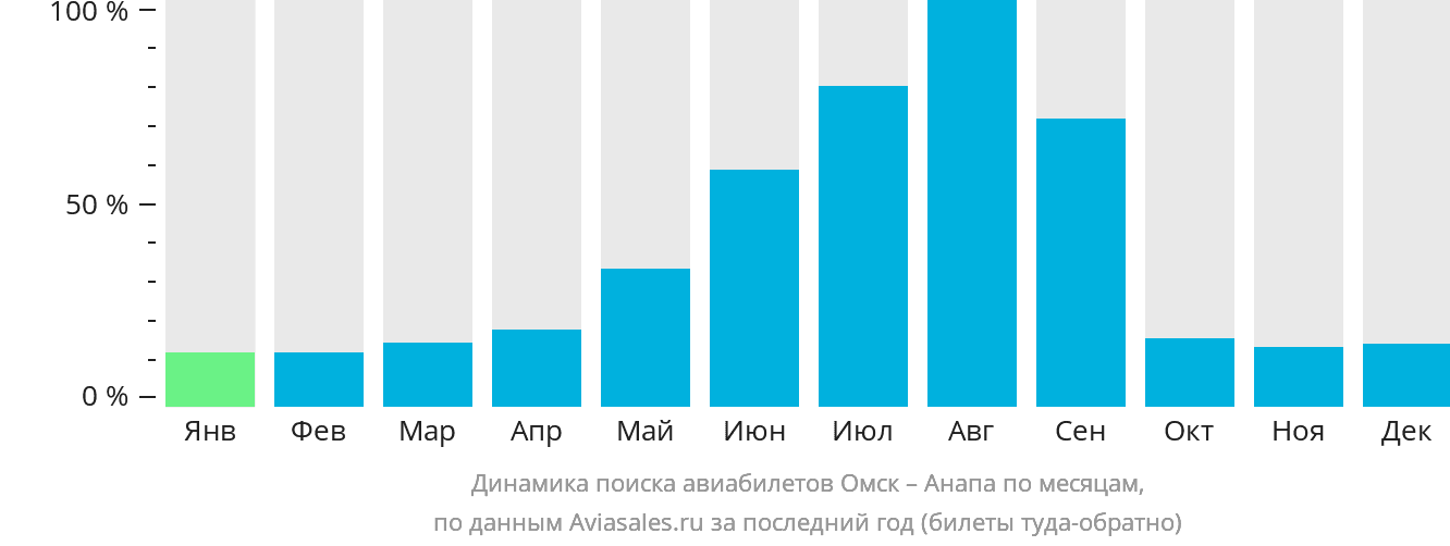Динамика поиска авиабилетов из Омска в Анапу по месяцам