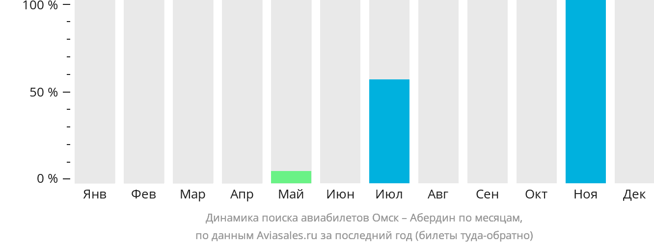 Динамика поиска авиабилетов из Омска в Абердин по месяцам