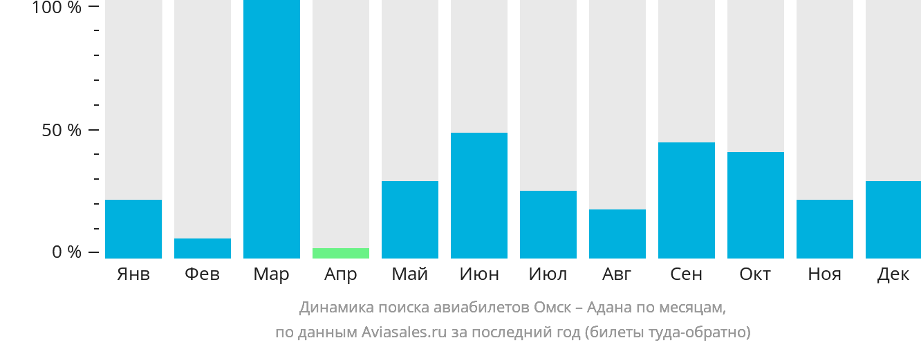 Динамика поиска авиабилетов из Омска в Адану по месяцам