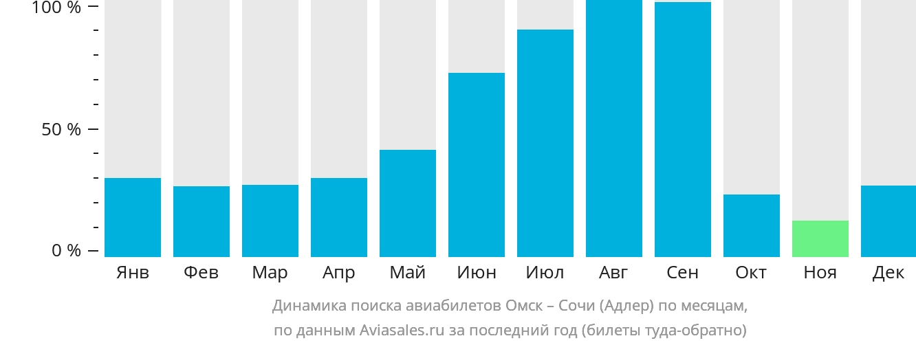 Динамика поиска авиабилетов из Омска в Сочи по месяцам