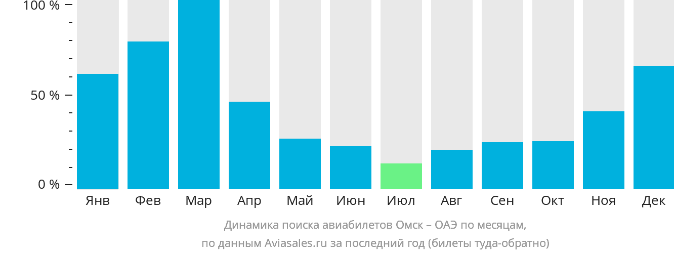 Динамика поиска авиабилетов из Омска в ОАЭ по месяцам