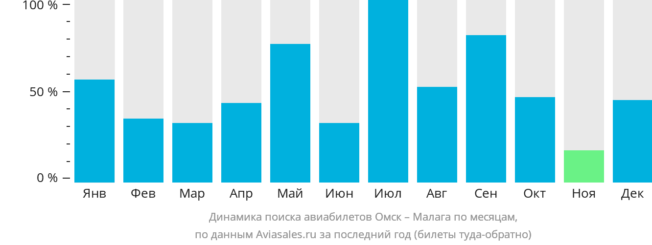 Динамика поиска авиабилетов из Омска в Малагу по месяцам
