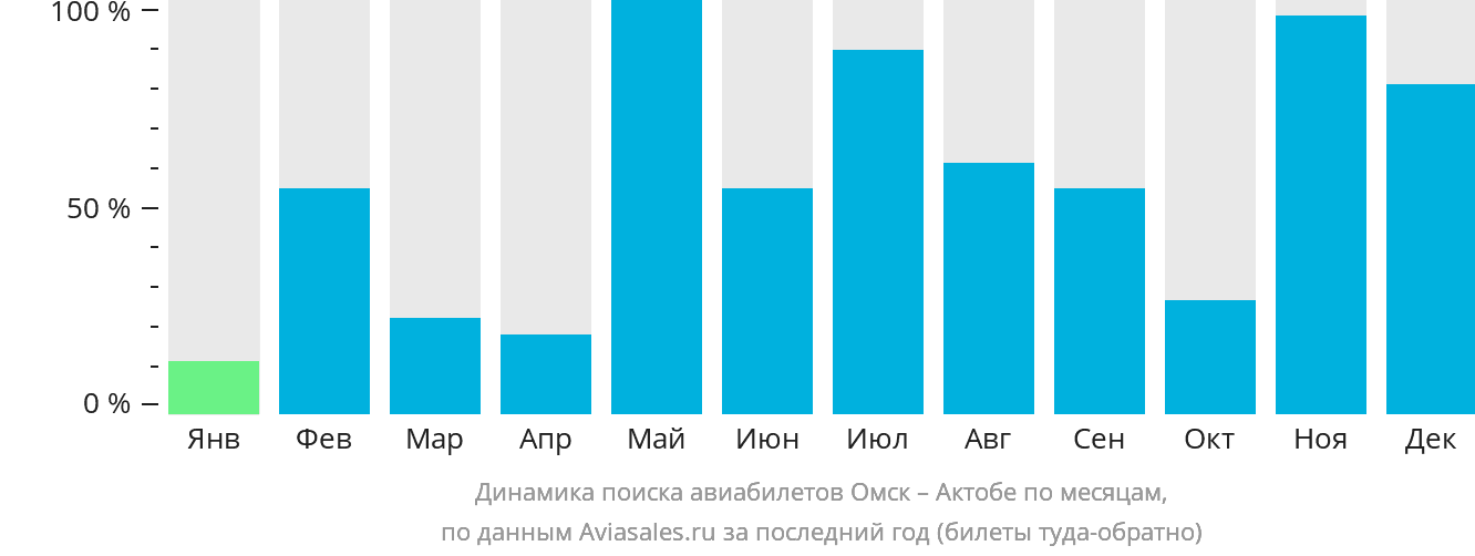 Динамика поиска авиабилетов из Омска в Актобе по месяцам