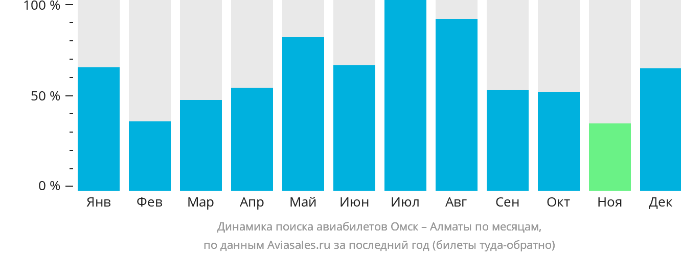 Динамика поиска авиабилетов из Омска в Алматы по месяцам