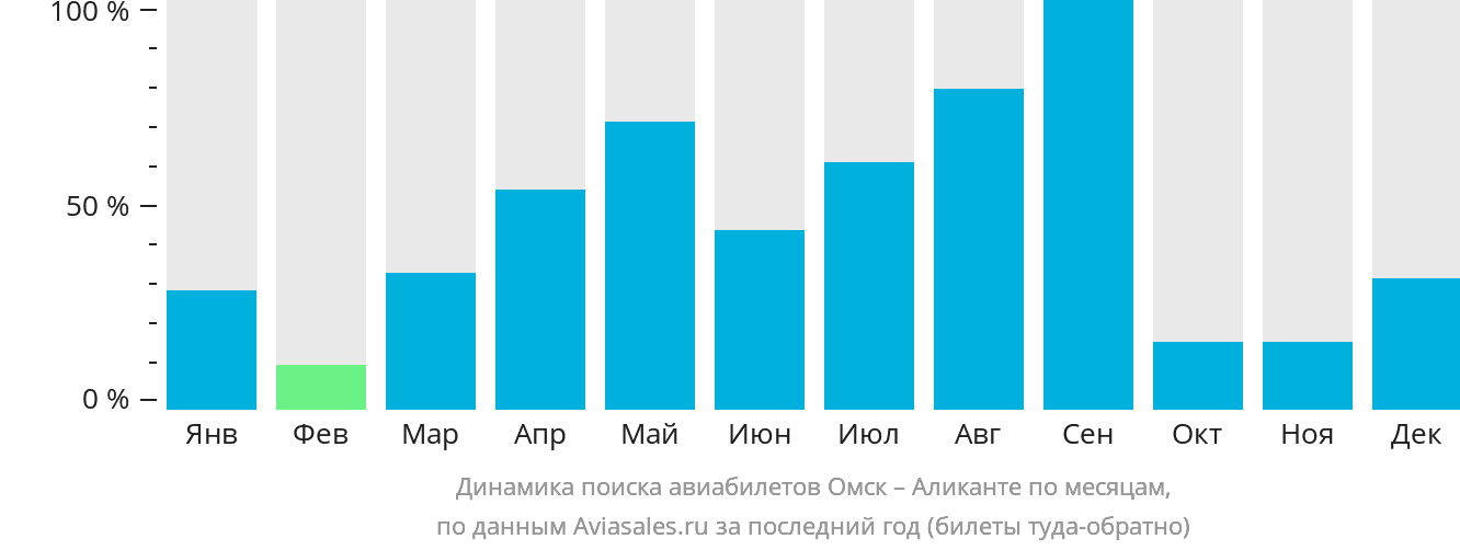 Динамика поиска авиабилетов из Омска в Аликанте по месяцам
