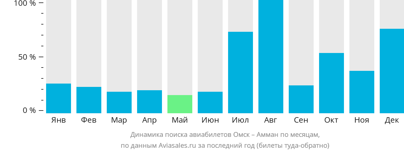 Динамика поиска авиабилетов из Омска в Амман по месяцам
