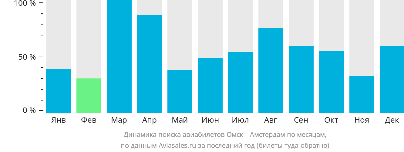 Динамика поиска авиабилетов из Омска в Амстердам по месяцам