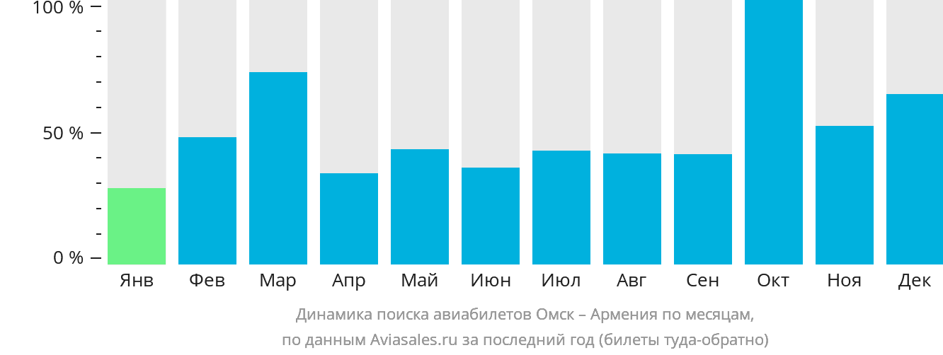 Динамика поиска авиабилетов из Омска в Армению по месяцам