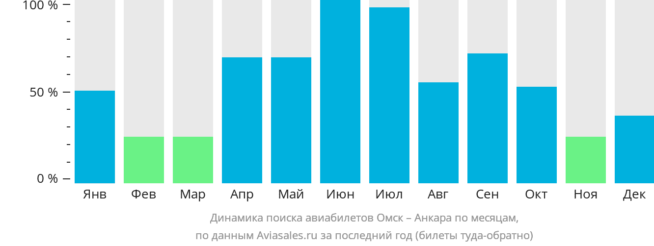 Динамика поиска авиабилетов из Омска в Анкару по месяцам