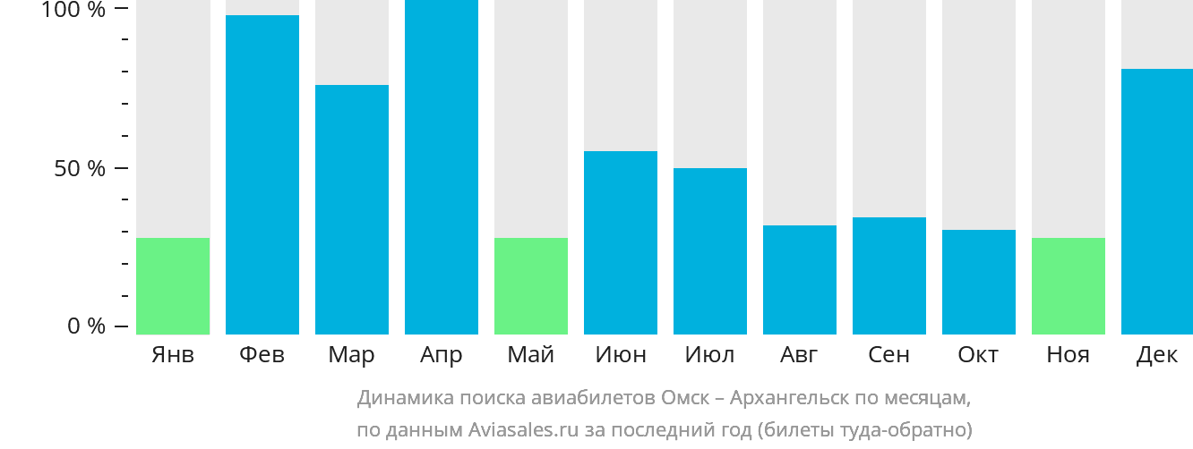 Динамика поиска авиабилетов из Омска в Архангельск по месяцам