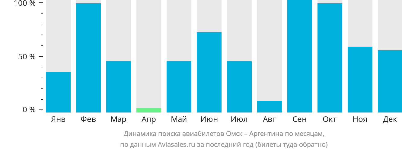 Динамика поиска авиабилетов из Омска в Аргентину по месяцам