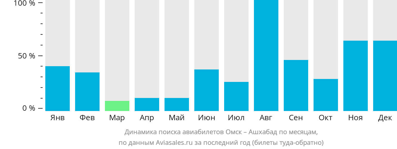 Динамика поиска авиабилетов из Омска в Ашхабад по месяцам