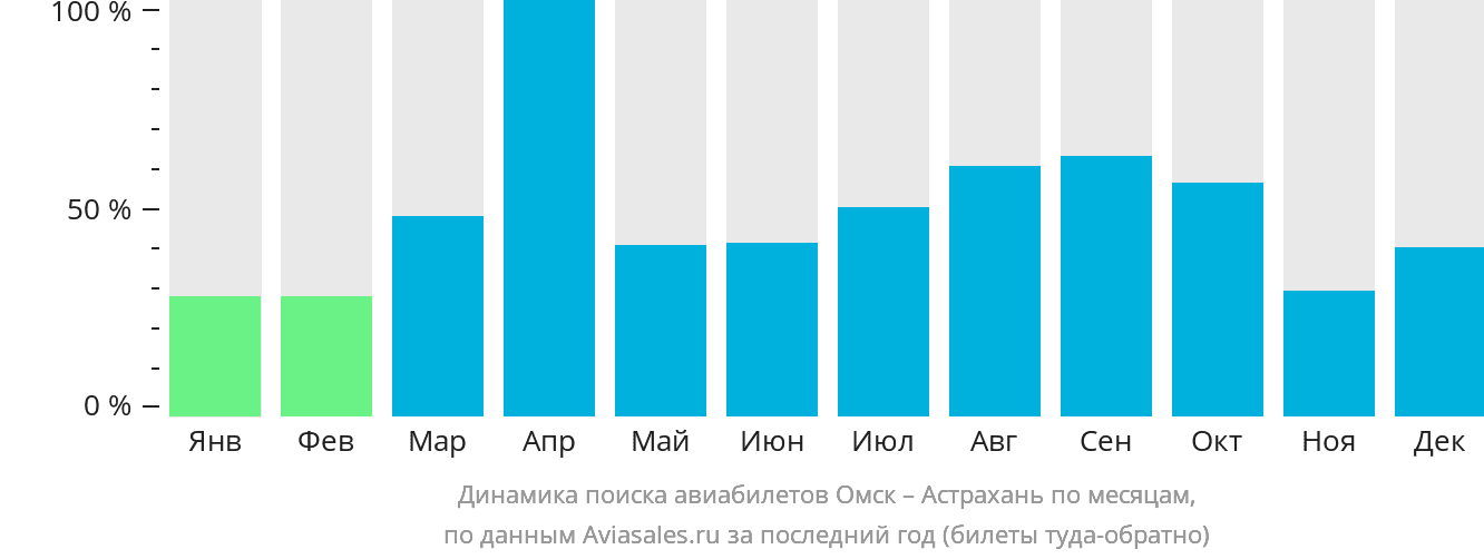 Динамика поиска авиабилетов из Омска в Астрахань по месяцам