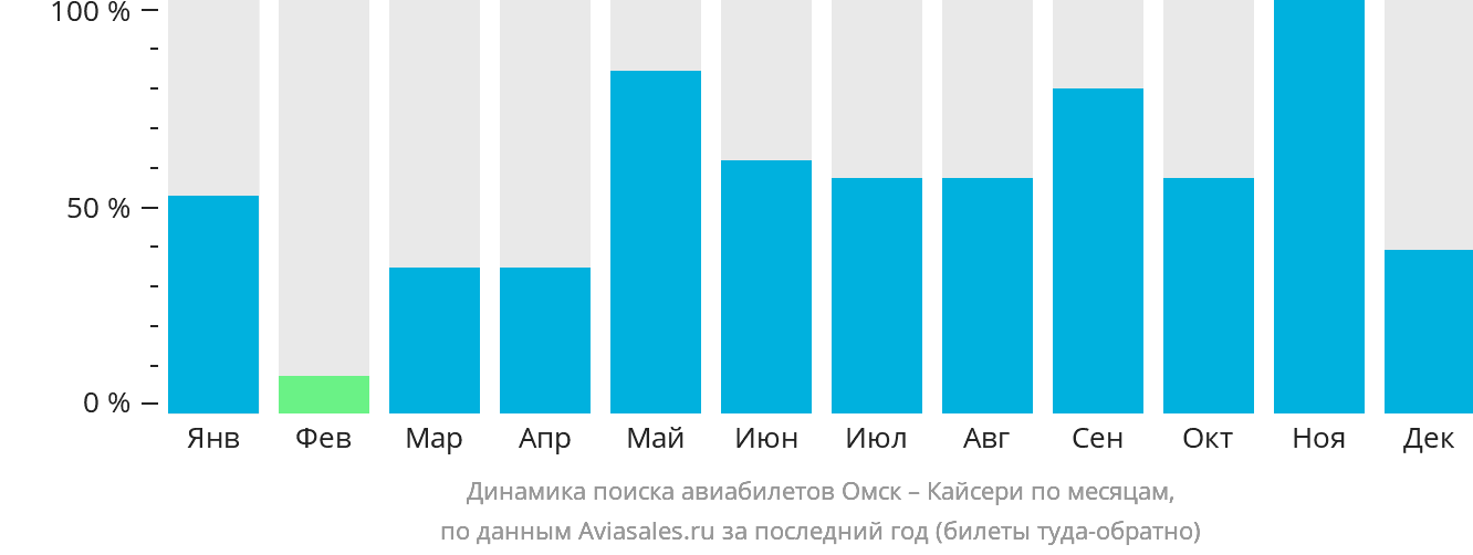 Динамика поиска авиабилетов из Омска в Кайсери по месяцам