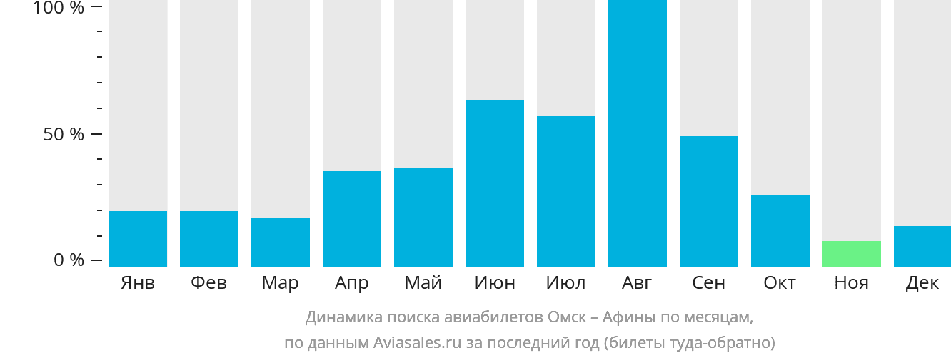 Динамика поиска авиабилетов из Омска в Афины по месяцам