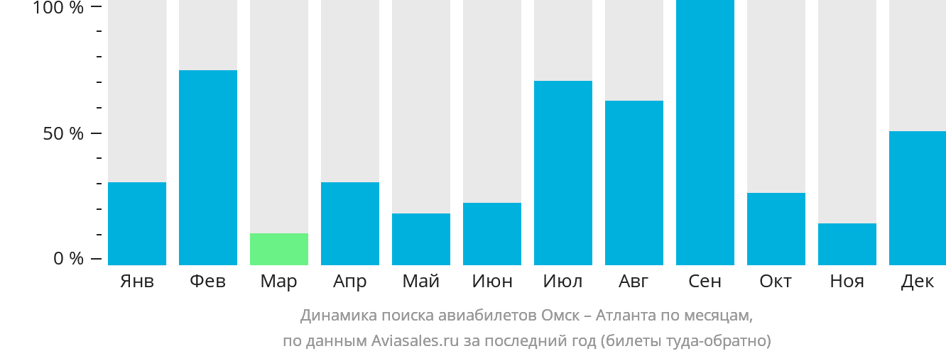 Динамика поиска авиабилетов из Омска в Атланту по месяцам