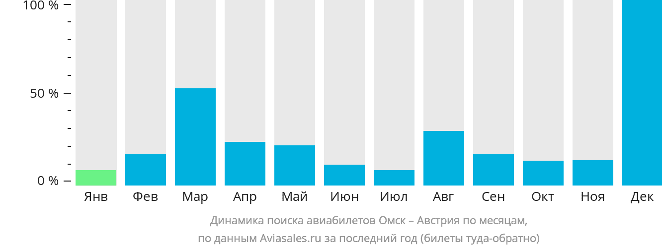 Динамика поиска авиабилетов из Омска в Австрию по месяцам
