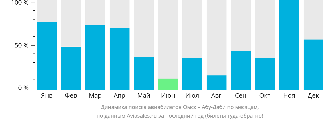 Динамика поиска авиабилетов из Омска в Абу-Даби по месяцам