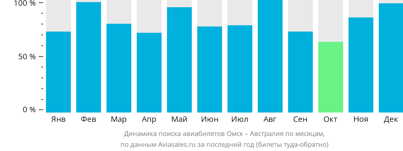 Динамика поиска авиабилетов из Омска в Австралию по месяцам