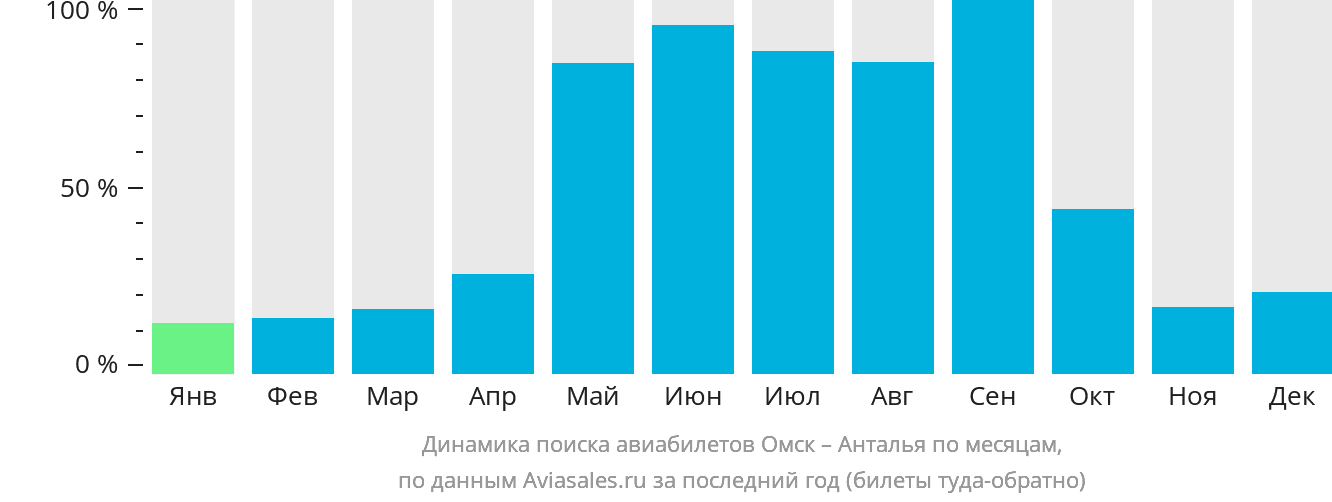 Динамика поиска авиабилетов из Омска в Анталью по месяцам