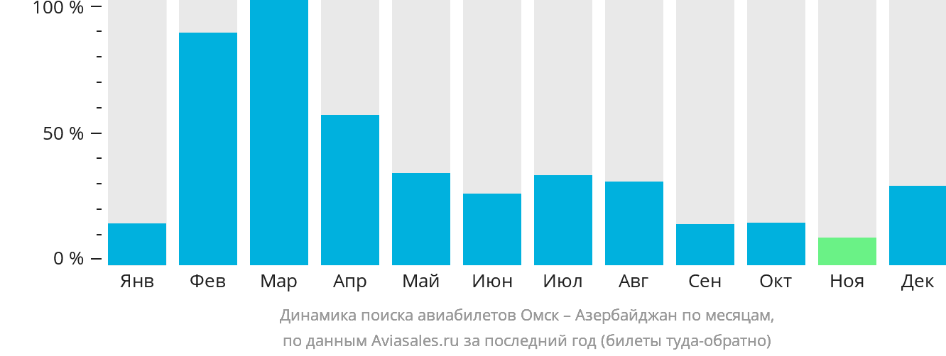 Динамика поиска авиабилетов из Омска в Азербайджан по месяцам