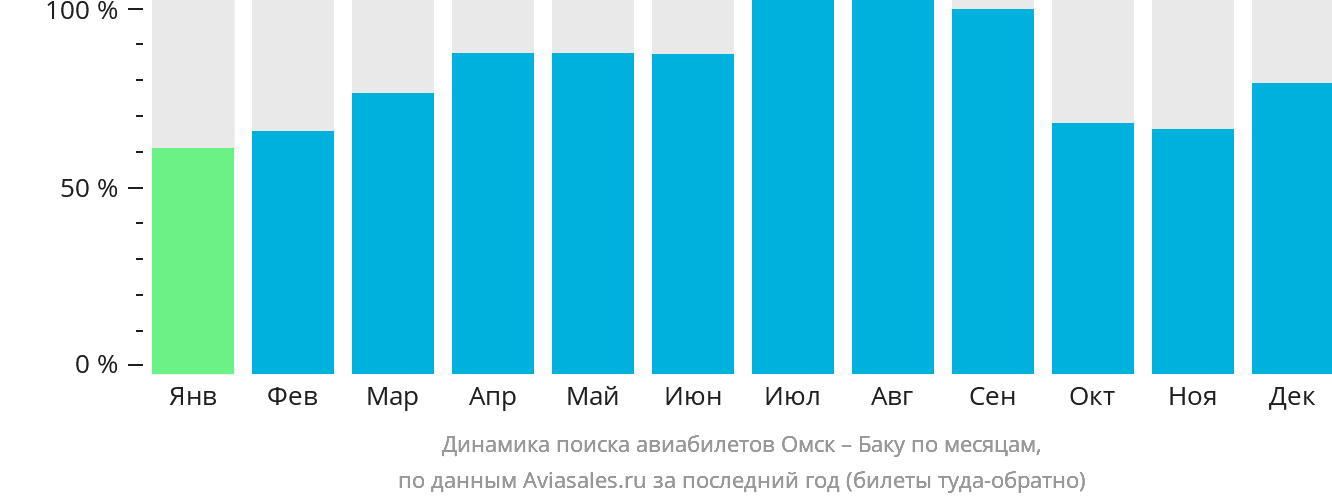 Динамика поиска авиабилетов из Омска в Баку по месяцам