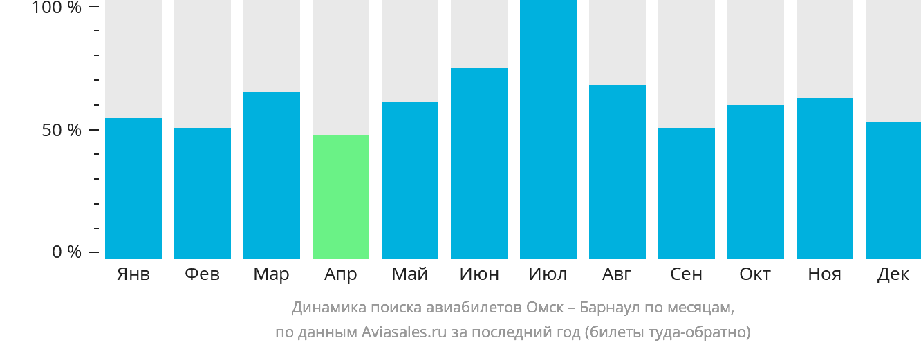 Динамика поиска авиабилетов из Омска в Барнаул по месяцам