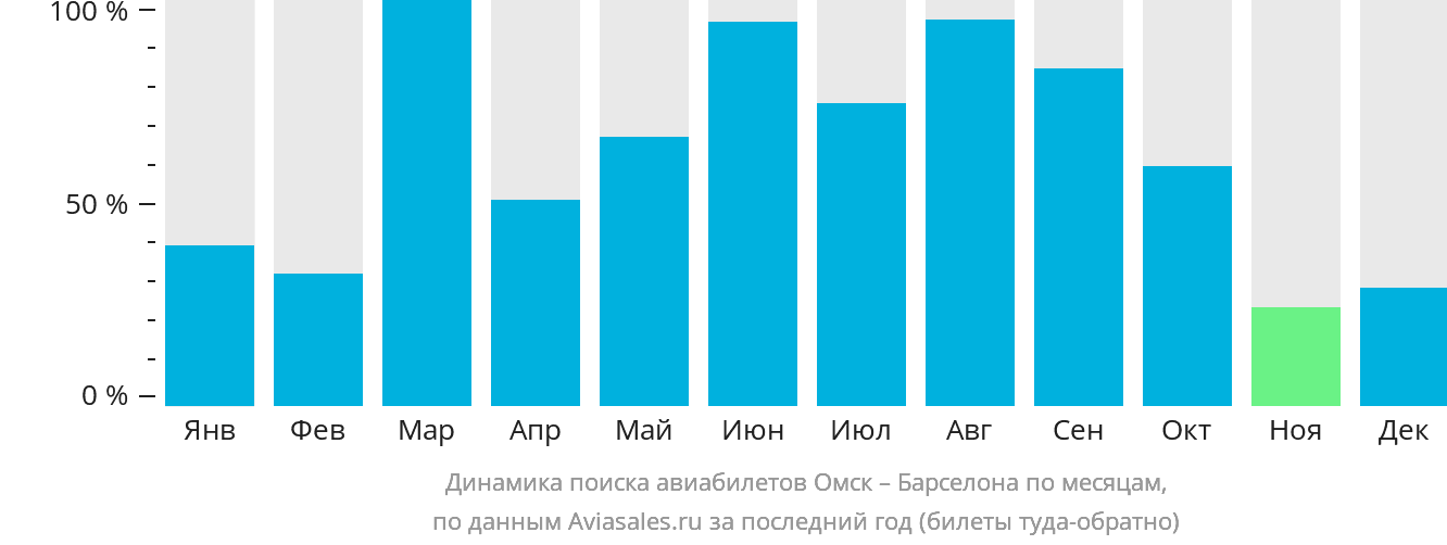Динамика поиска авиабилетов из Омска в Барселону по месяцам