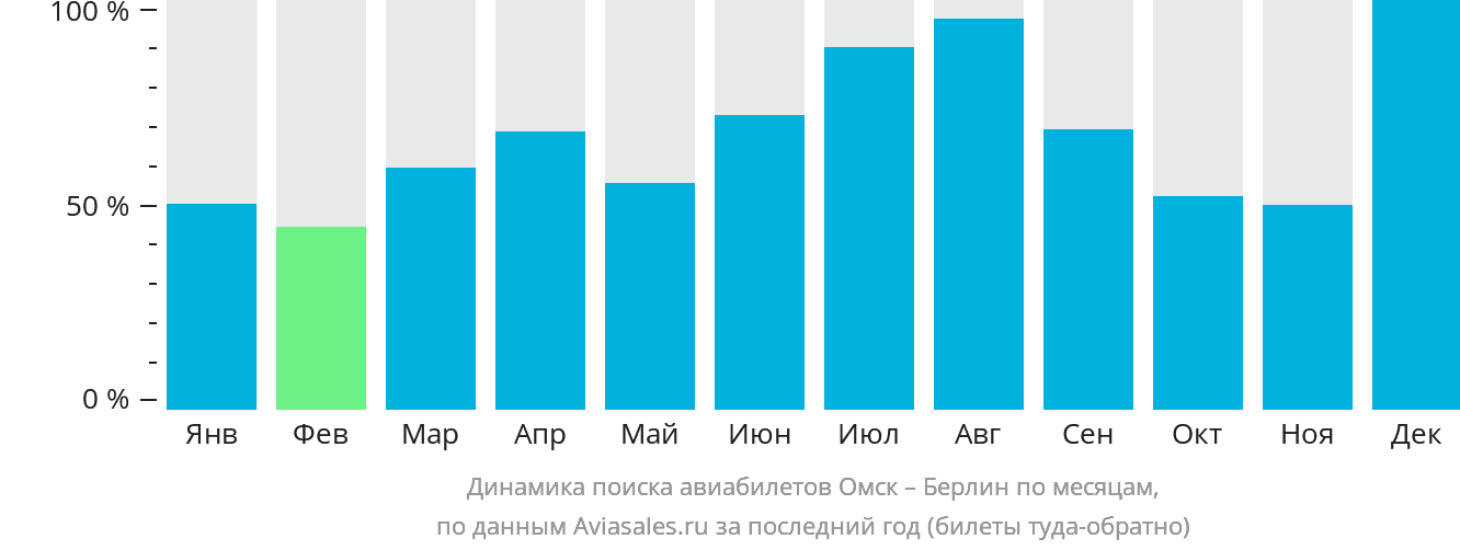 Динамика поиска авиабилетов из Омска в Берлин по месяцам
