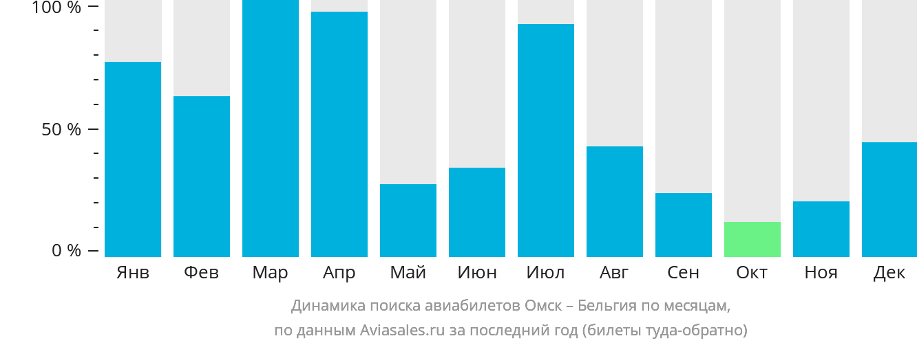 Динамика поиска авиабилетов из Омска в Бельгию по месяцам