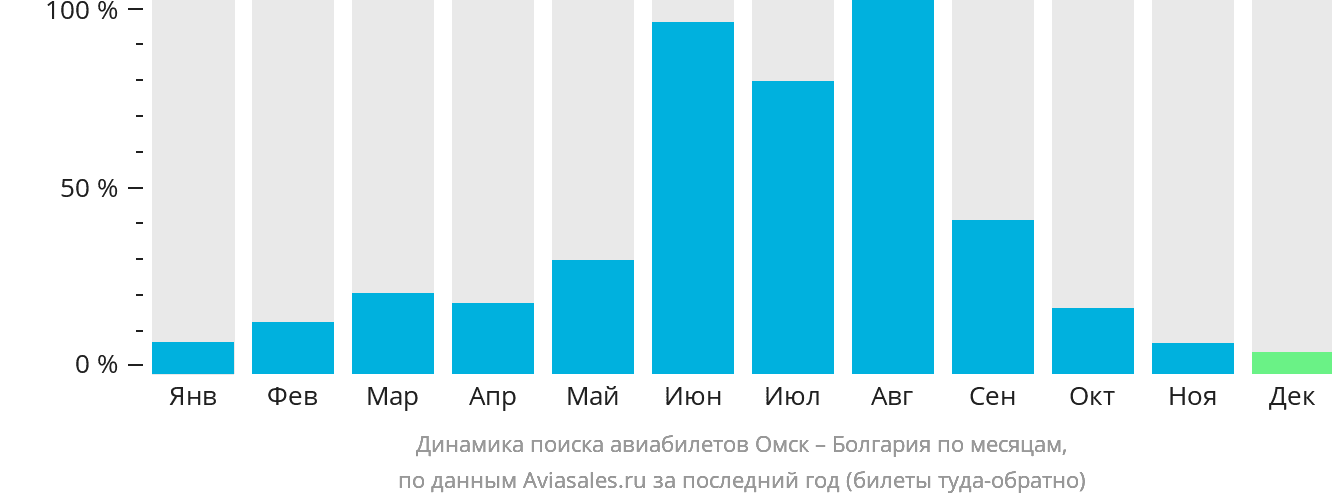 Динамика поиска авиабилетов из Омска в Болгарию по месяцам