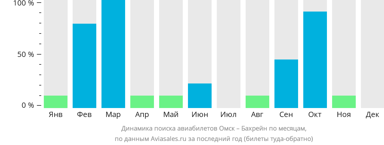 Динамика поиска авиабилетов из Омска в Бахрейн по месяцам