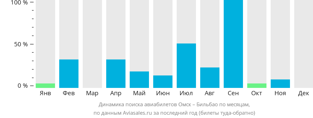 Динамика поиска авиабилетов из Омска в Бильбао по месяцам